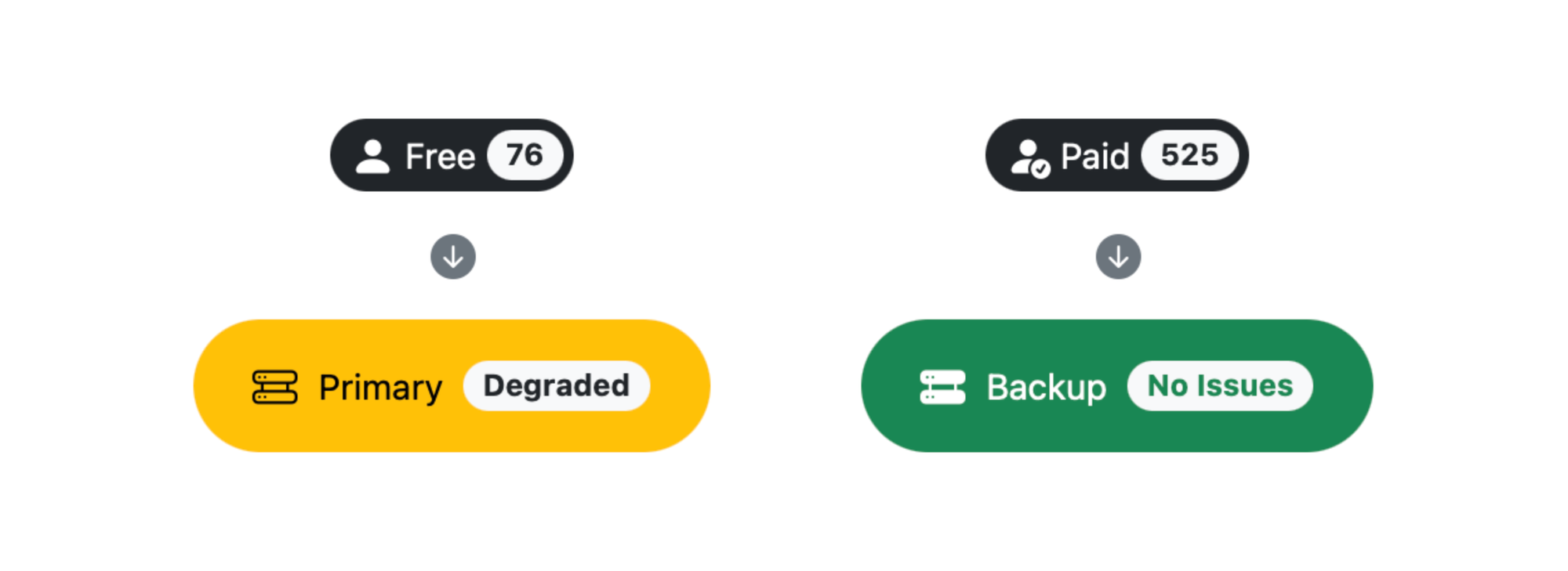 A diagram showing a primary and secondary provider where the primary is online but with degraded performance. The diagram shows freemium accounts being directed to the primary provider but directing traffic for paying customers to the backup provider.